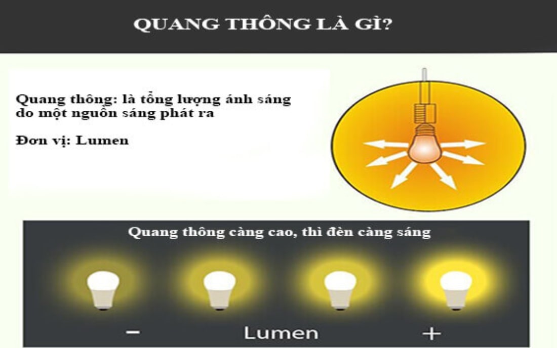 Quang thông đèn LED (lm)