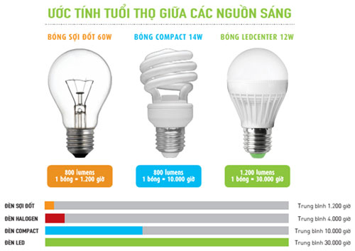 Tuổi thọ của đèn LED (h)